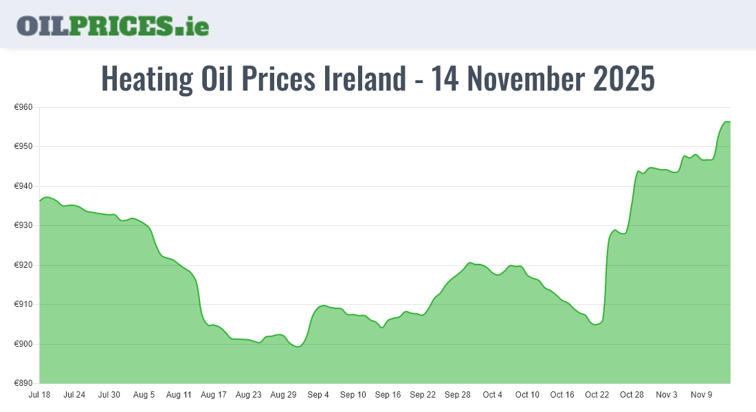 Highest Heating Oil Prices in Ireland (500 Litres) Oil Prices Ireland